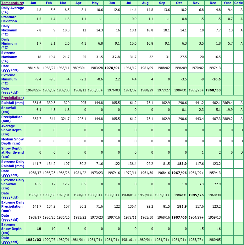 Bamfield East Climate Data Chart